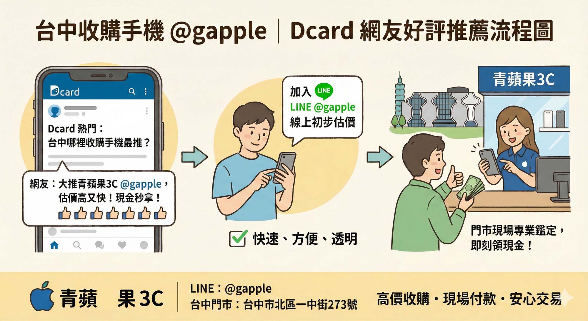 青蘋果3C台中店提供現場手機收購服務，支援iPhone與Android快速估價與現金交易，是Dcard討論度最高的台中賣手機推薦店。